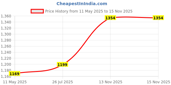 myntra.com Anjaneya Sarees Floral Woven Design Zari Banarasi Saree anjaneya sarees Price History Graph from 11 May 2025 to 15 Nov 2025