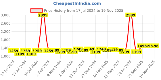 myntra.com Anjaneya Sarees Floral Zari Banarasi Saree anjaneya sarees Price History Graph from 17 Jul 2024 to 19 Nov 2025