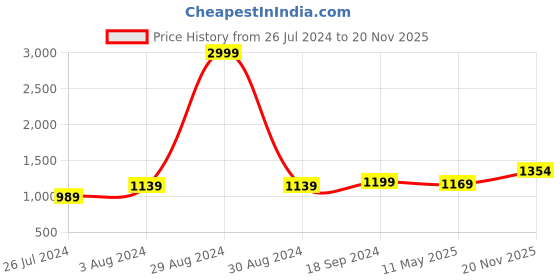 myntra.com Anjaneya Sarees Geometric Woven Design Zari Banarasi Saree anjaneya sarees Price History Graph from 26 Jul 2024 to 20 Nov 2025