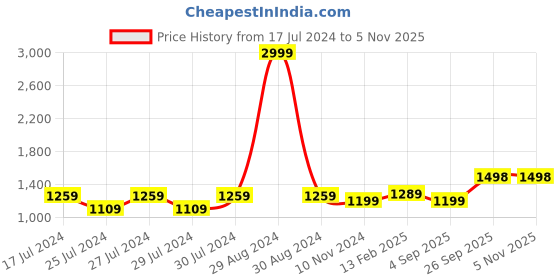 myntra.com Anjaneya Sarees Geometric Woven Design Zari Silk Cotton Saree anjaneya sarees Price History Graph from 17 Jul 2024 to 4 Nov 2025
