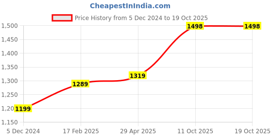 myntra.com Anjaneya Sarees Peach-Coloured & Grey Floral Zari Silk Blend Saree anjaneya sarees Price History Graph from 5 Dec 2024 to 18 Oct 2025
