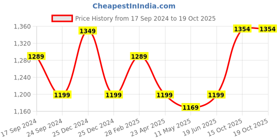 myntra.com Anjaneya Sarees Silk Cotton Chanderi Saree anjaneya sarees Price History Graph from 17 Sep 2024 to 18 Oct 2025