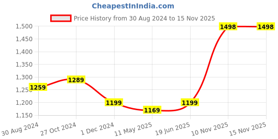 myntra.com Anjaneya Sarees Solid Zari Banarasi Saree anjaneya sarees Price History Graph from 30 Aug 2024 to 15 Nov 2025