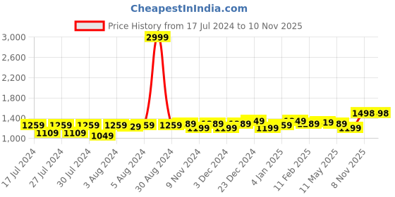 myntra.com Anjaneya Sarees Striped Woven Design Banarasi Saree anjaneya sarees Price History Graph from 17 Jul 2024 to 8 Nov 2025