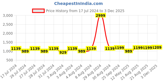 myntra.com Anjaneya Sarees Striped Woven Design Banarasi Saree anjaneya sarees Price History Graph from 17 Jul 2024 to 3 Dec 2025