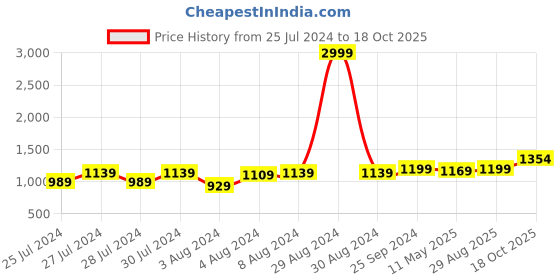 myntra.com Anjaneya Sarees Striped Woven Design Zari Banarasi Saree anjaneya sarees Price History Graph from 25 Jul 2024 to 18 Oct 2025