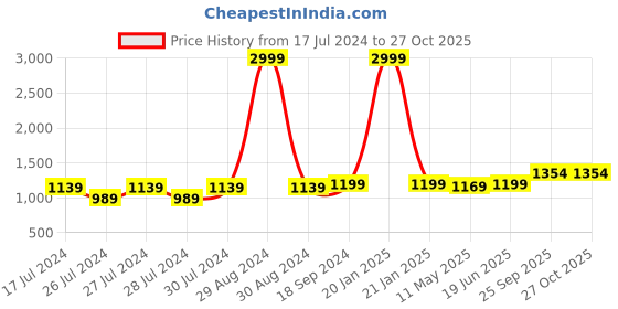 myntra.com Anjaneya Sarees Woven Design Banarasi Saree anjaneya sarees Price History Graph from 17 Jul 2024 to 27 Oct 2025