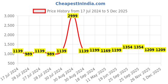 myntra.com Anjaneya Sarees Woven Design Banarasi Saree anjaneya sarees Price History Graph from 17 Jul 2024 to 5 Dec 2025