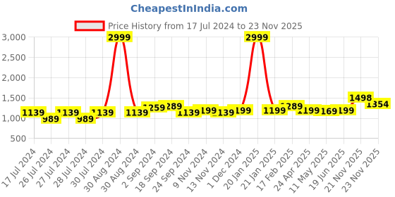 myntra.com Anjaneya Sarees Woven Design Banarasi Saree anjaneya sarees Price History Graph from 17 Jul 2024 to 23 Nov 2025