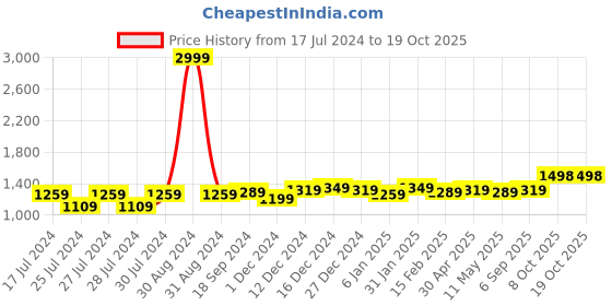 myntra.com Anjaneya Sarees Woven Design Banarasi Saree anjaneya sarees Price History Graph from 17 Jul 2024 to 17 Oct 2025