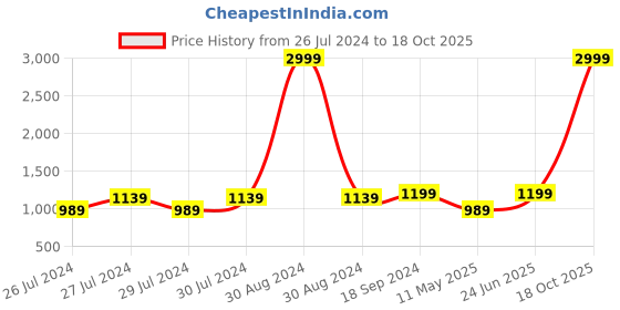 myntra.com Anjaneya Sarees Woven Design Banarasi Saree anjaneya sarees Price History Graph from 26 Jul 2024 to 18 Oct 2025