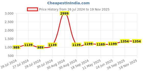 myntra.com Anjaneya Sarees Woven Design Banarasi Saree anjaneya sarees Price History Graph from 26 Jul 2024 to 18 Nov 2025