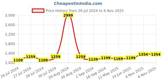 myntra.com Anjaneya Sarees Woven Design Banarasi Saree anjaneya sarees Price History Graph from 26 Jul 2024 to 5 Nov 2025