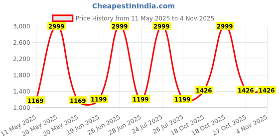 myntra.com Anjaneya Sarees Woven Design Banarasi Saree anjaneya sarees Price History Graph from 11 May 2025 to 3 Nov 2025