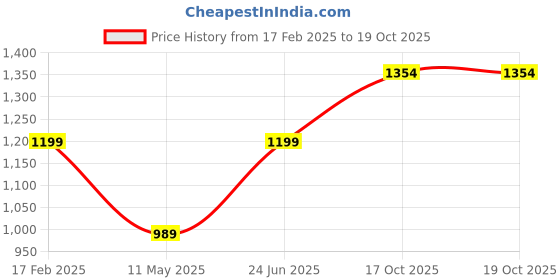 myntra.com Anjaneya Sarees Woven Design Banarasi Saree anjaneya sarees Price History Graph from 17 Feb 2025 to 18 Oct 2025
