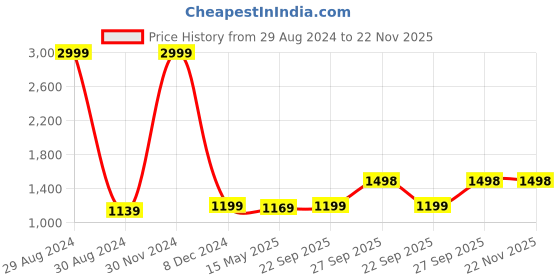 myntra.com Anjaneya Sarees Woven Design Border Zari Kanjeevaram Saree anjaneya sarees Price History Graph from 29 Aug 2024 to 21 Nov 2025