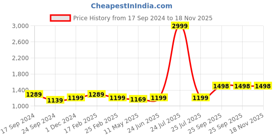 myntra.com Anjaneya Sarees Woven Design Border Zari Kanjeevaram Saree anjaneya sarees Price History Graph from 17 Sep 2024 to 17 Nov 2025