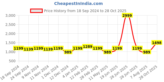 myntra.com Anjaneya Sarees Woven Design Chanderi Saree anjaneya sarees Price History Graph from 18 Sep 2024 to 28 Oct 2025