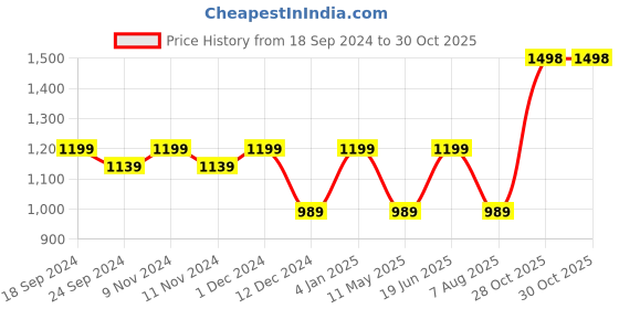 myntra.com Anjaneya Sarees Woven Design Checked Chanderi Saree anjaneya sarees Price History Graph from 18 Sep 2024 to 29 Oct 2025