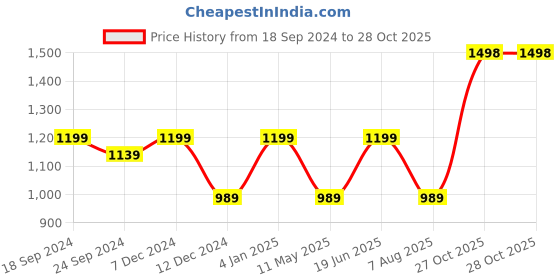 myntra.com Anjaneya Sarees Woven Design Checked Chanderi Saree anjaneya sarees Price History Graph from 18 Sep 2024 to 27 Oct 2025