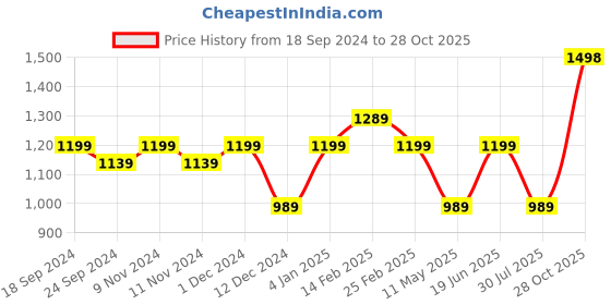 myntra.com Anjaneya Sarees Woven Design Checked Chanderi Saree anjaneya sarees Price History Graph from 18 Sep 2024 to 28 Oct 2025