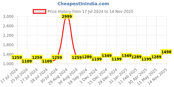 myntra.com Anjaneya Sarees Woven Design Ethnic Motifs Zari Banarasi Saree anjaneya sarees Price History Graph from 17 Jul 2024 to 14 Nov 2025