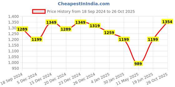 myntra.com Anjaneya Sarees Woven Design Ethnic Motifs Zari Banarasi Saree anjaneya sarees Price History Graph from 18 Sep 2024 to 26 Oct 2025