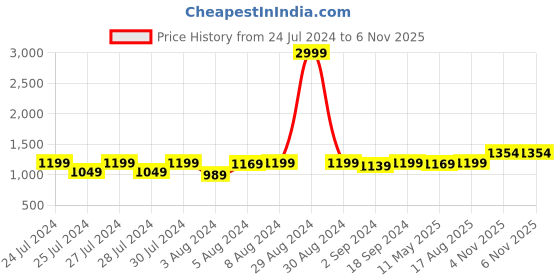 myntra.com Anjaneya Sarees Woven Design Saree anjaneya sarees Price History Graph from 24 Jul 2024 to 6 Nov 2025