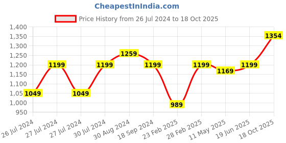myntra.com Anjaneya Sarees Woven Design Silk Blend Banarasi Saree anjaneya sarees Price History Graph from 26 Jul 2024 to 18 Oct 2025