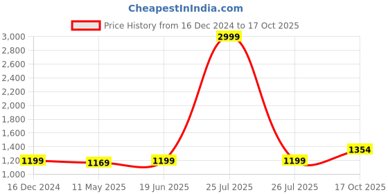 myntra.com Anjaneya Sarees Woven Design Silk Blend Banarasi Saree anjaneya sarees Price History Graph from 16 Dec 2024 to 17 Oct 2025