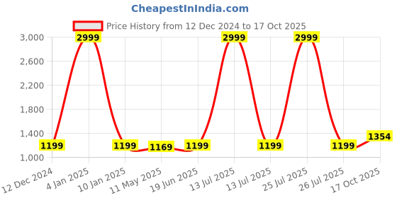 myntra.com Anjaneya Sarees Woven Design Silk Blend Banarasi Saree anjaneya sarees Price History Graph from 12 Dec 2024 to 17 Oct 2025