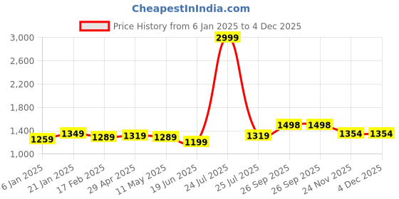 myntra.com Anjaneya Sarees Woven Design Silk Blend Banarasi Saree anjaneya sarees Price History Graph from 6 Jan 2025 to 4 Dec 2025