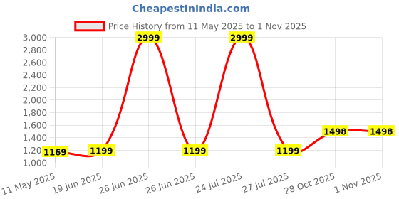 myntra.com Anjaneya Sarees Woven Design Silk Blend Banarasi Saree anjaneya sarees Price History Graph from 11 May 2025 to 31 Oct 2025
