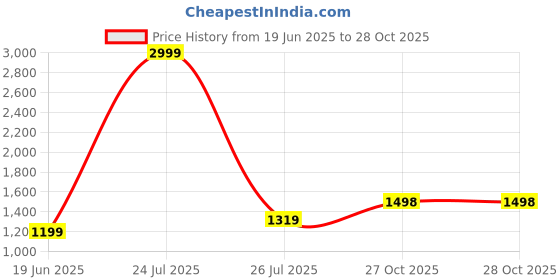 myntra.com Anjaneya Sarees Woven Design Silk Blend Banarasi Saree anjaneya sarees Price History Graph from 19 Jun 2025 to 28 Oct 2025