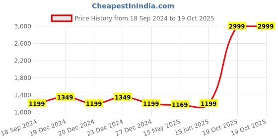 myntra.com Anjaneya Sarees Woven Design Silk Cotton Chanderi Saree anjaneya sarees Price History Graph from 18 Sep 2024 to 19 Oct 2025