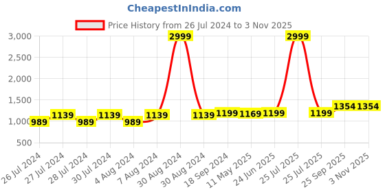 myntra.com Anjaneya Sarees Woven Design Zari Banarasi Saree anjaneya sarees Price History Graph from 26 Jul 2024 to 31 Oct 2025