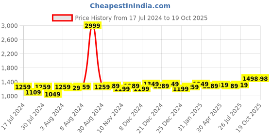 myntra.com Anjaneya Sarees Woven Design Zari Banarasi Saree anjaneya sarees Price History Graph from 17 Jul 2024 to 17 Oct 2025