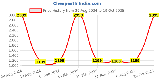 myntra.com Anjaneya Sarees Woven Design Zari Banarasi Saree anjaneya sarees Price History Graph from 29 Aug 2024 to 19 Oct 2025