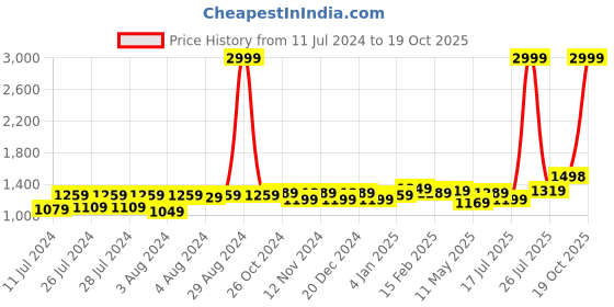myntra.com Anjaneya Sarees Woven Design Zari Banarasi Saree anjaneya sarees Price History Graph from 11 Jul 2024 to 19 Oct 2025