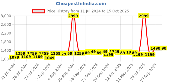 myntra.com Anjaneya Sarees Woven Design Zari Banarasi Saree anjaneya sarees Price History Graph from 11 Jul 2024 to 14 Oct 2025