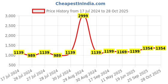 myntra.com Anjaneya Sarees Woven Design Zari Banarasi Saree anjaneya sarees Price History Graph from 17 Jul 2024 to 28 Oct 2025