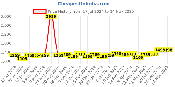 myntra.com Anjaneya Sarees Woven Design Zari Banarasi Saree anjaneya sarees Price History Graph from 17 Jul 2024 to 13 Nov 2025