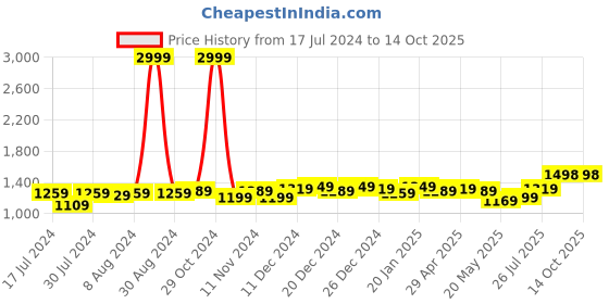 myntra.com Anjaneya Sarees Woven Design Zari Banarasi Saree anjaneya sarees Price History Graph from 17 Jul 2024 to 14 Oct 2025