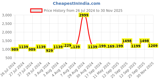 myntra.com Anjaneya Sarees Woven Design Zari Banarasi Saree anjaneya sarees Price History Graph from 26 Jul 2024 to 30 Nov 2025