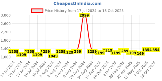 myntra.com Anjaneya Sarees Woven Design Zari Banarasi Saree anjaneya sarees Price History Graph from 17 Jul 2024 to 18 Oct 2025