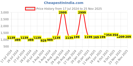 myntra.com Anjaneya Sarees Woven Design Zari Banarasi Saree anjaneya sarees Price History Graph from 17 Jul 2024 to 23 Nov 2025
