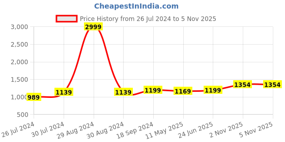 myntra.com Anjaneya Sarees Woven Design Zari Banarasi Saree anjaneya sarees Price History Graph from 26 Jul 2024 to 5 Nov 2025