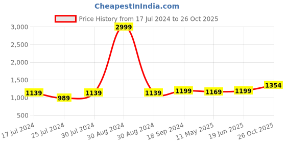 myntra.com Anjaneya Sarees Woven Design Zari Banarasi Saree anjaneya sarees Price History Graph from 17 Jul 2024 to 26 Oct 2025