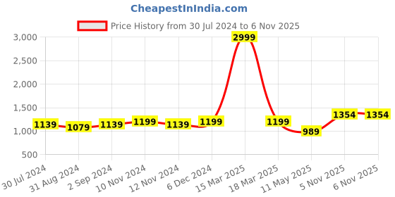 myntra.com Anjaneya Sarees Woven Design Zari Banarasi Saree anjaneya sarees Price History Graph from 30 Jul 2024 to 5 Nov 2025