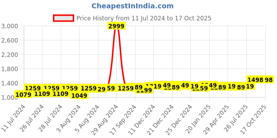 myntra.com Anjaneya Sarees Woven Design Zari Banarasi Saree anjaneya sarees Price History Graph from 11 Jul 2024 to 16 Oct 2025